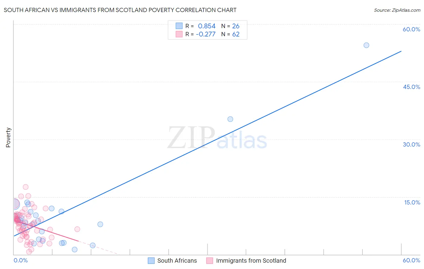 South African vs Immigrants from Scotland Poverty