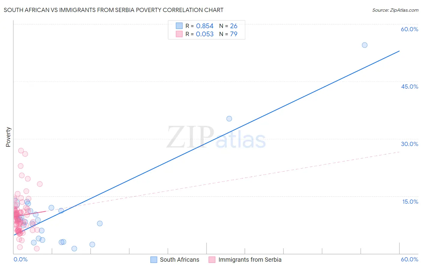South African vs Immigrants from Serbia Poverty