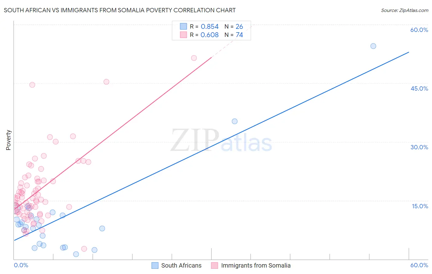 South African vs Immigrants from Somalia Poverty