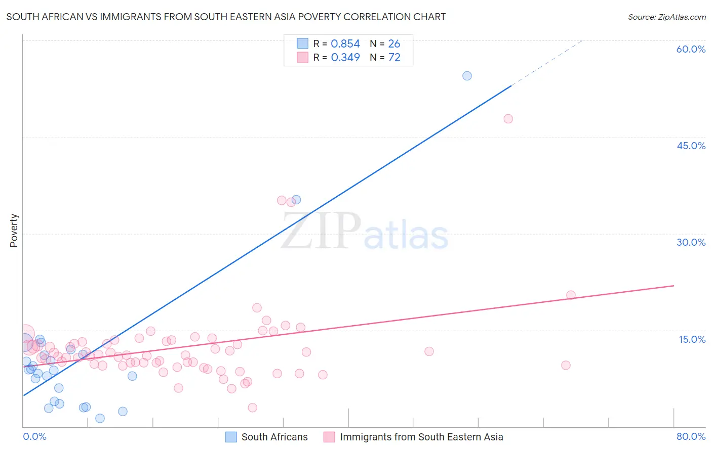 South African vs Immigrants from South Eastern Asia Poverty