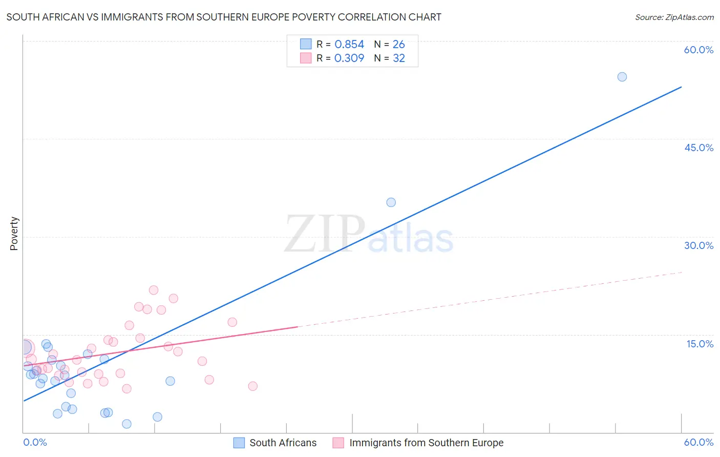 South African vs Immigrants from Southern Europe Poverty