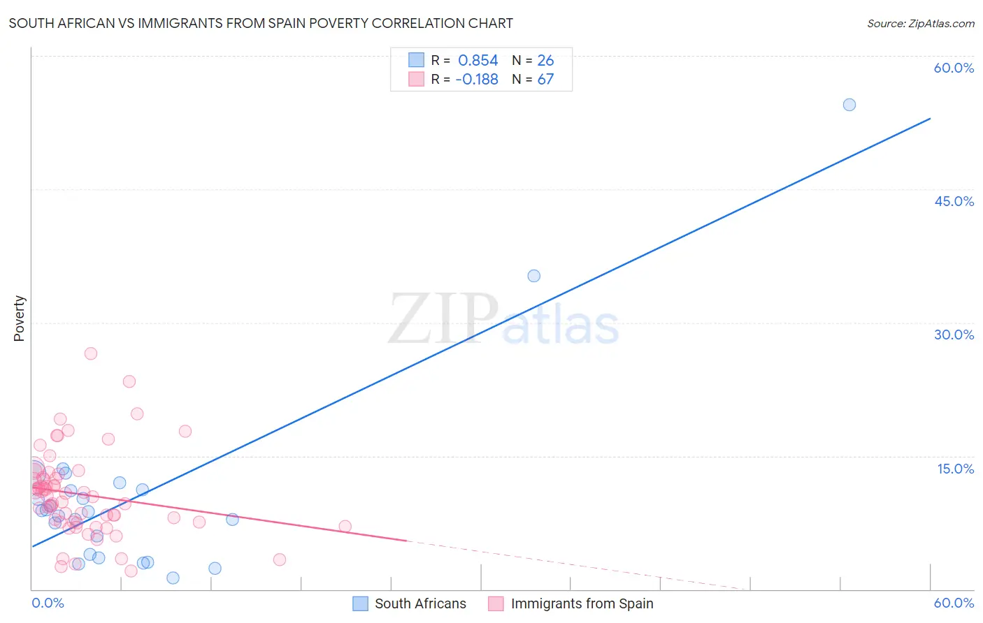 South African vs Immigrants from Spain Poverty