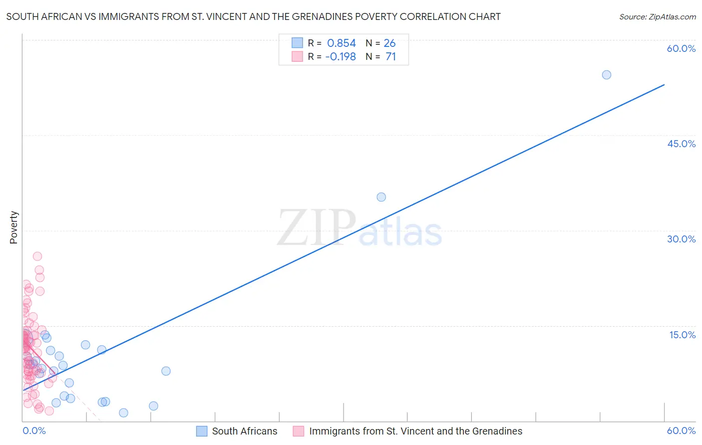 South African vs Immigrants from St. Vincent and the Grenadines Poverty