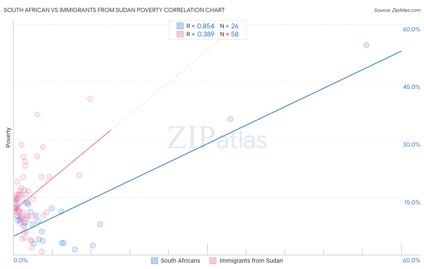 South African vs Immigrants from Sudan Poverty