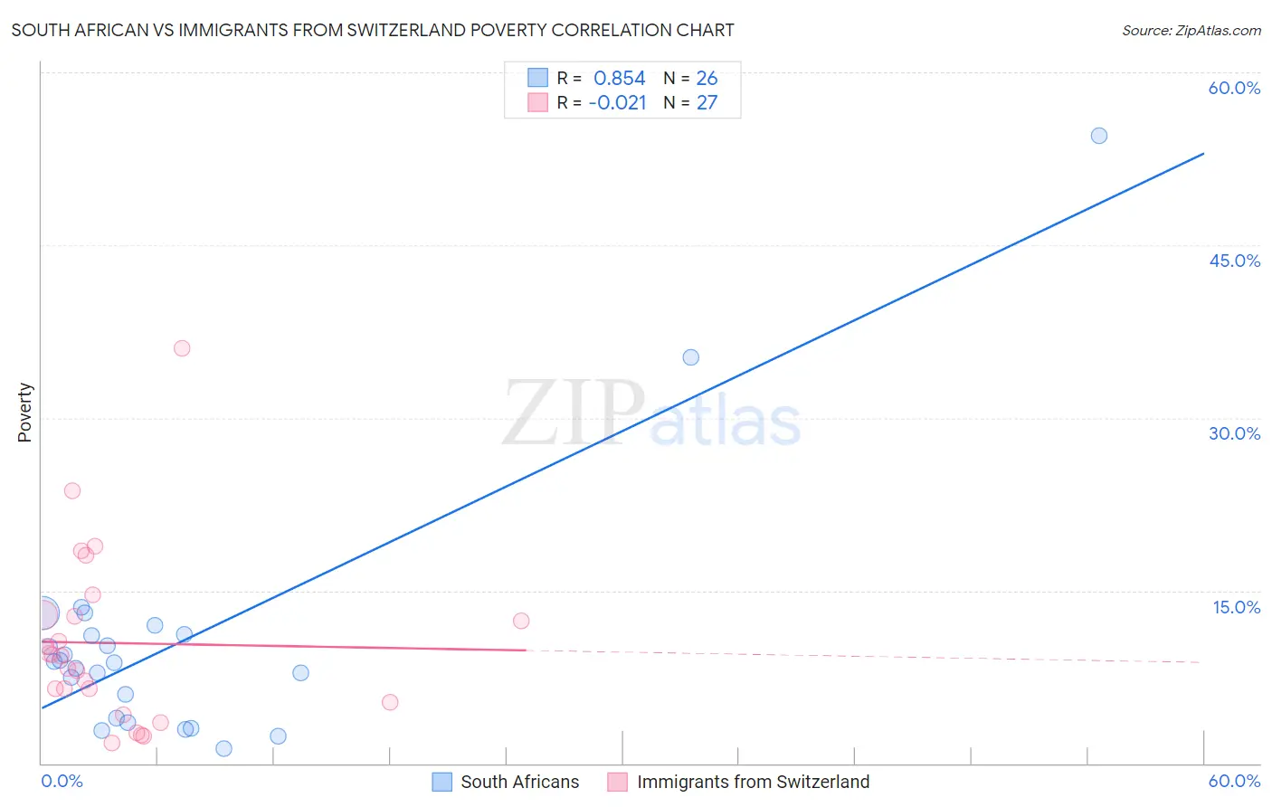 South African vs Immigrants from Switzerland Poverty