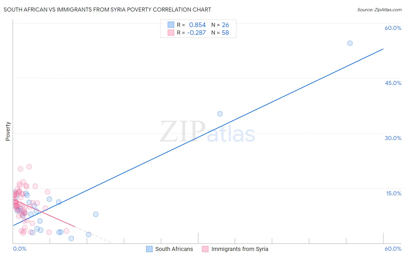 South African vs Immigrants from Syria Poverty