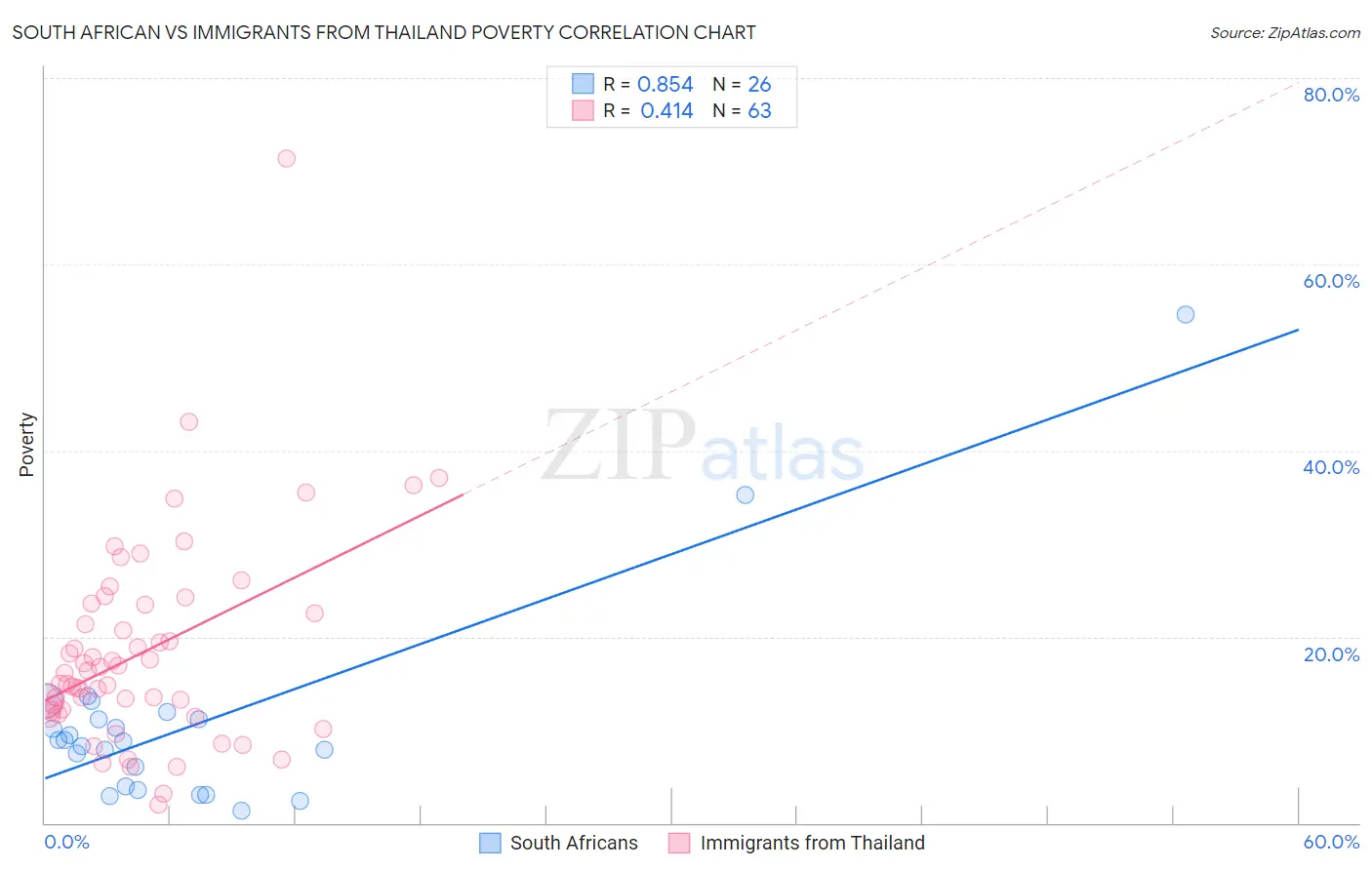 South African vs Immigrants from Thailand Poverty