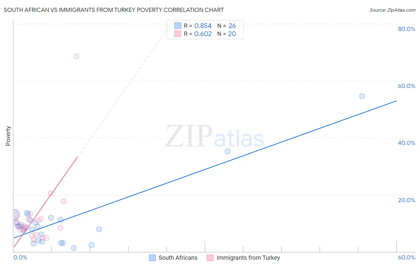 South African vs Immigrants from Turkey Poverty