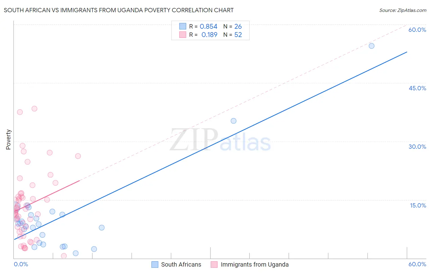 South African vs Immigrants from Uganda Poverty