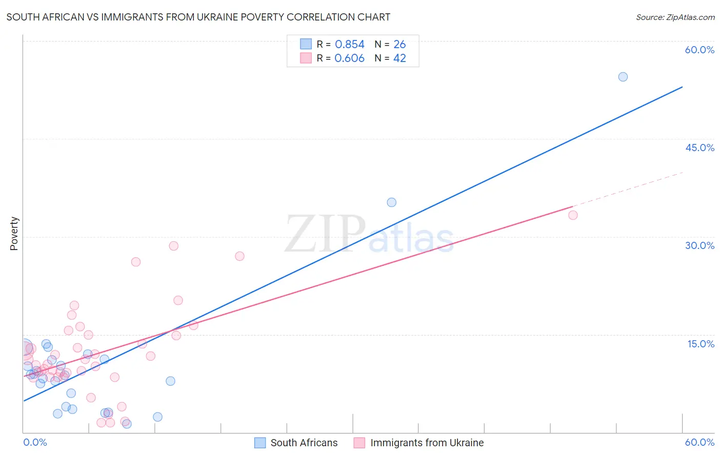 South African vs Immigrants from Ukraine Poverty