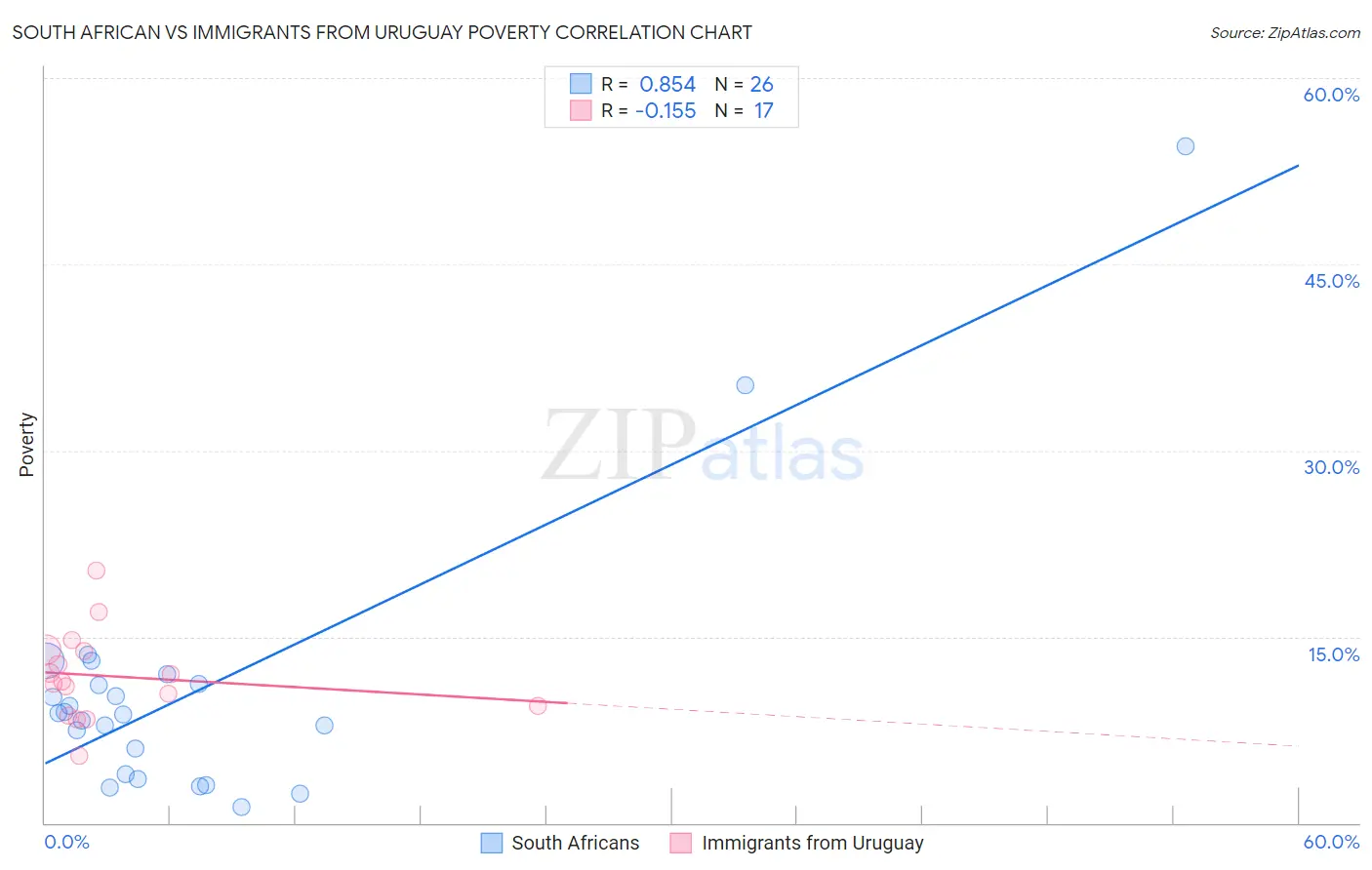 South African vs Immigrants from Uruguay Poverty