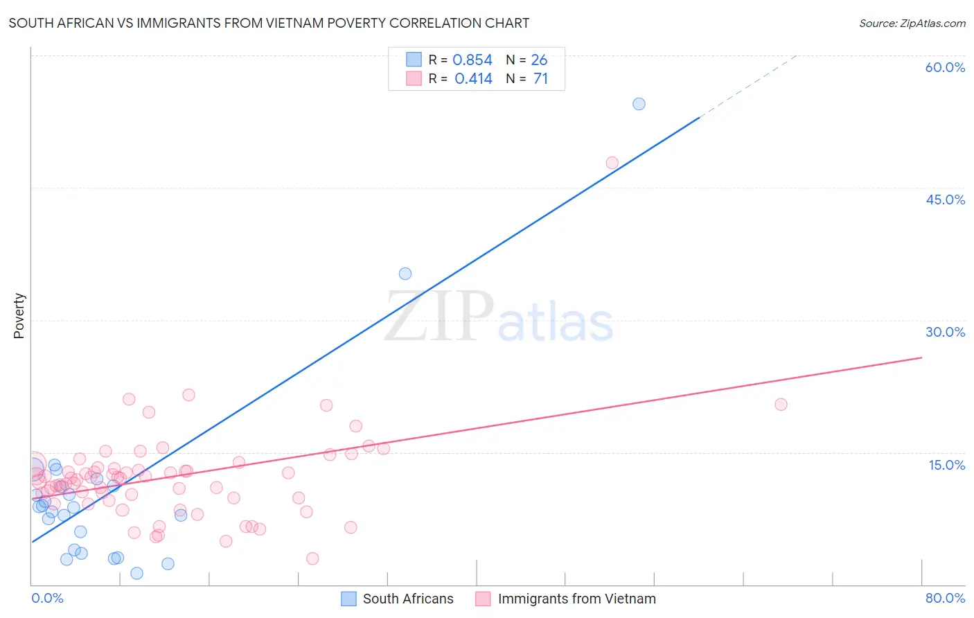 South African vs Immigrants from Vietnam Poverty