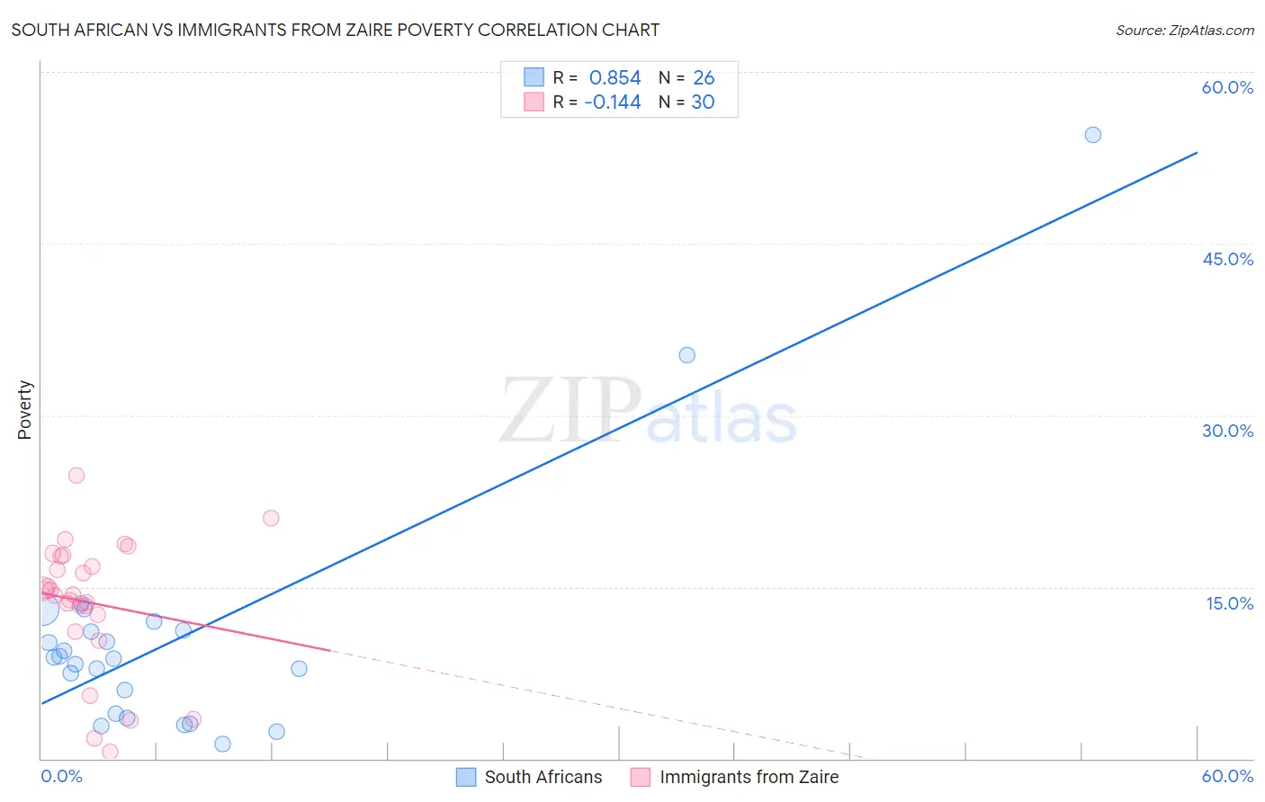 South African vs Immigrants from Zaire Poverty