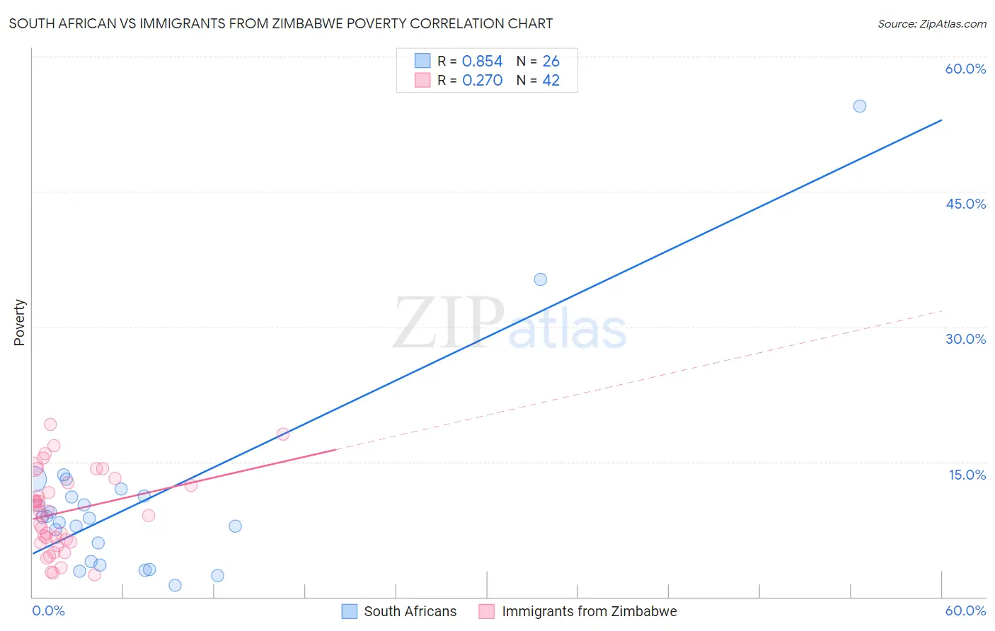 South African vs Immigrants from Zimbabwe Poverty