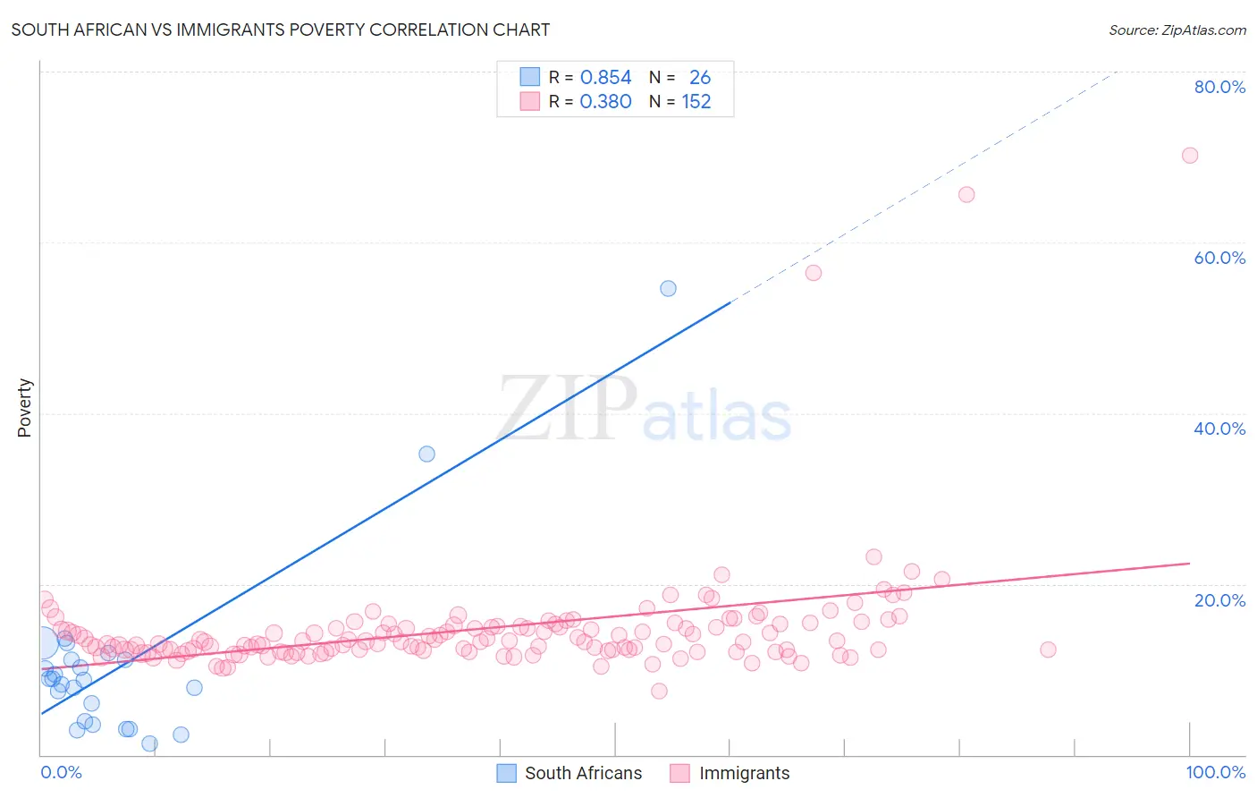 South African vs Immigrants Poverty