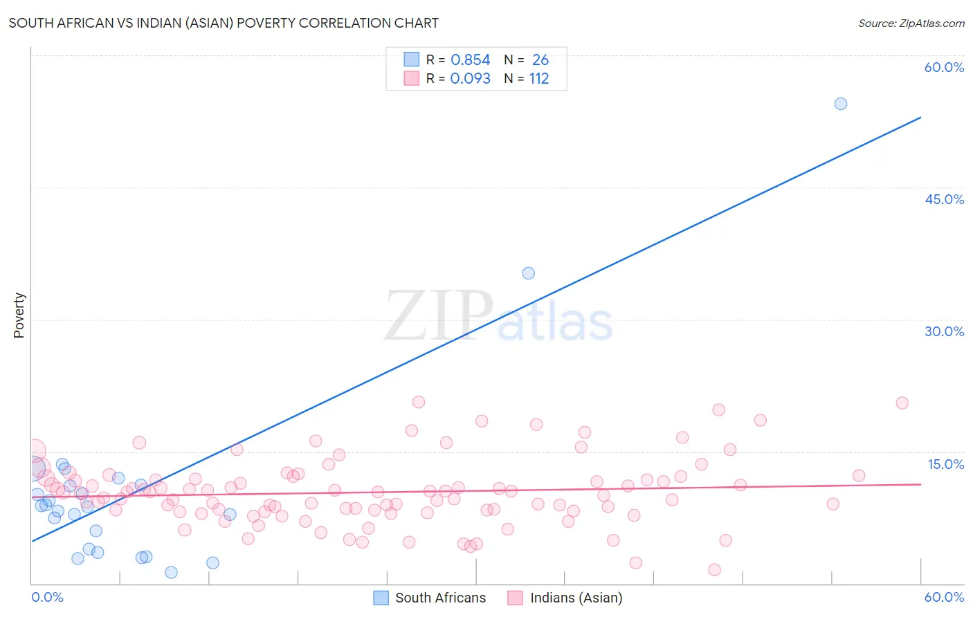 South African vs Indian (Asian) Poverty