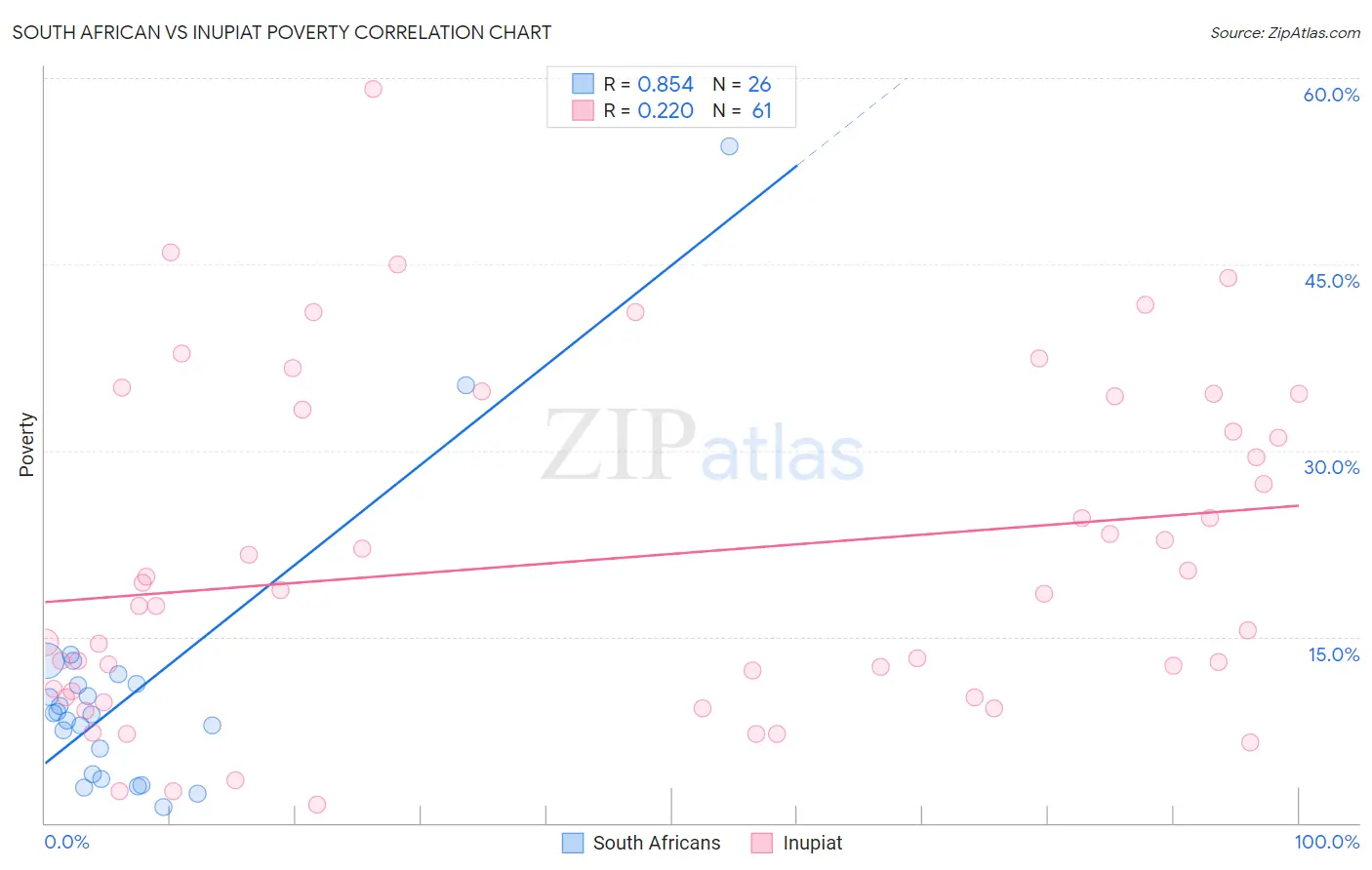 South African vs Inupiat Poverty