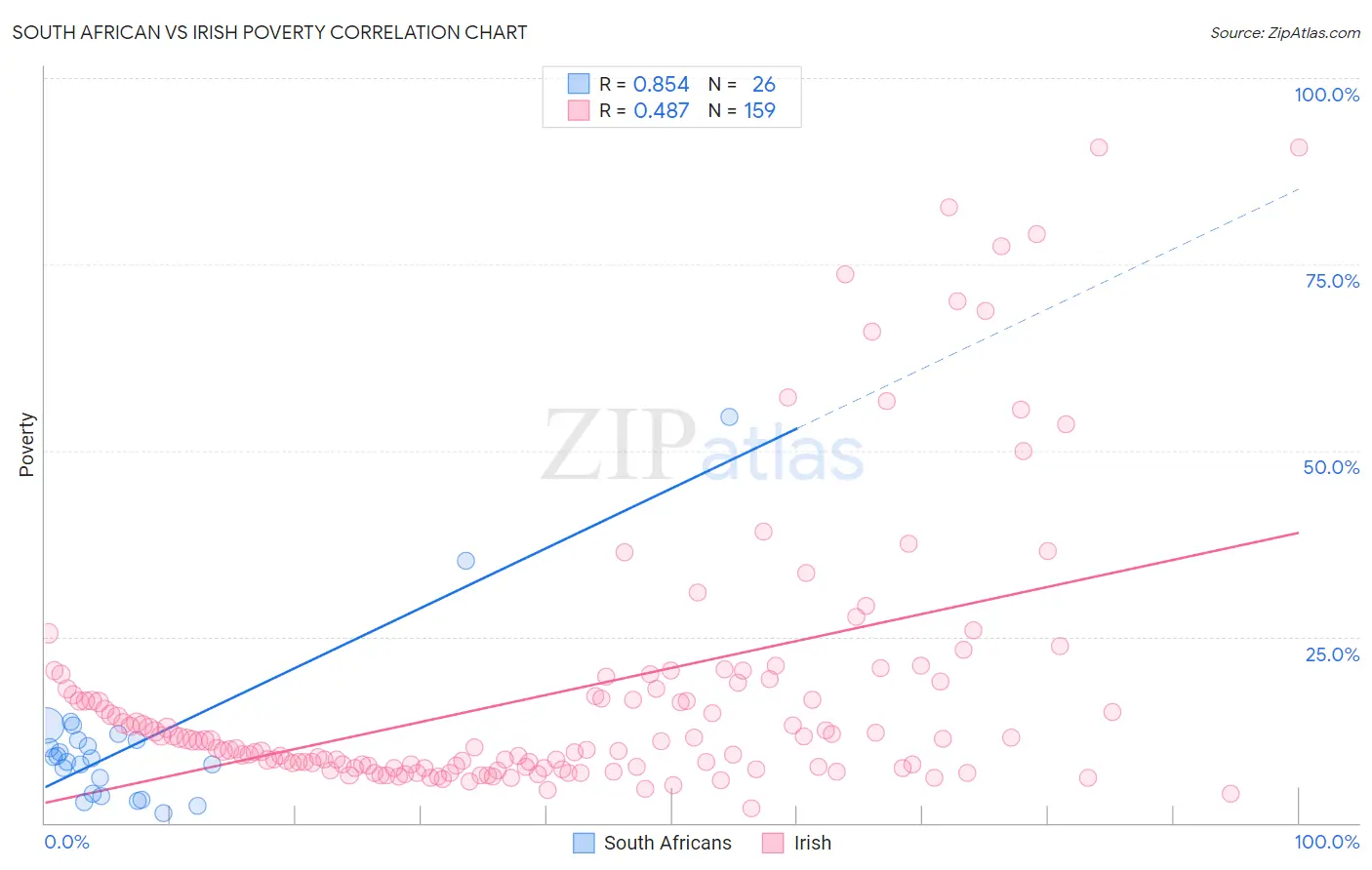 South African vs Irish Poverty