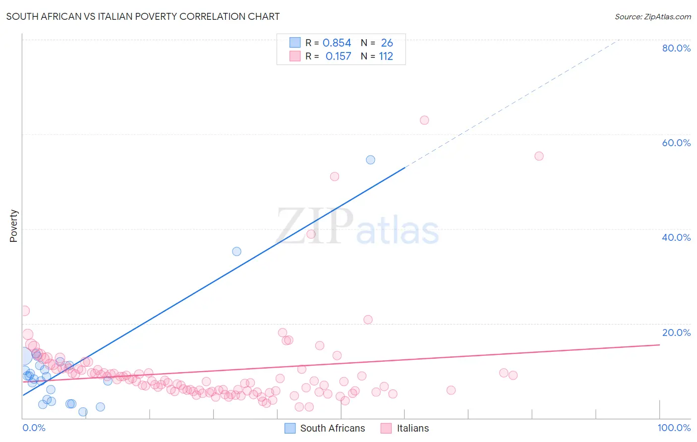 South African vs Italian Poverty