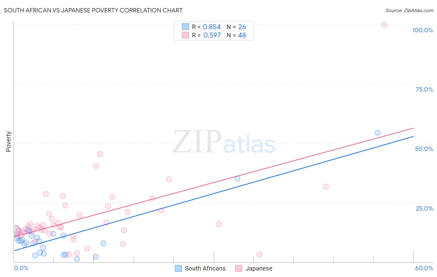 South African vs Japanese Poverty