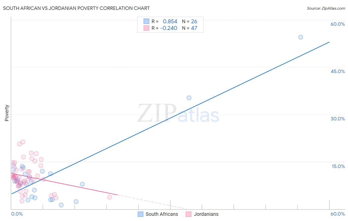 South African vs Jordanian Poverty