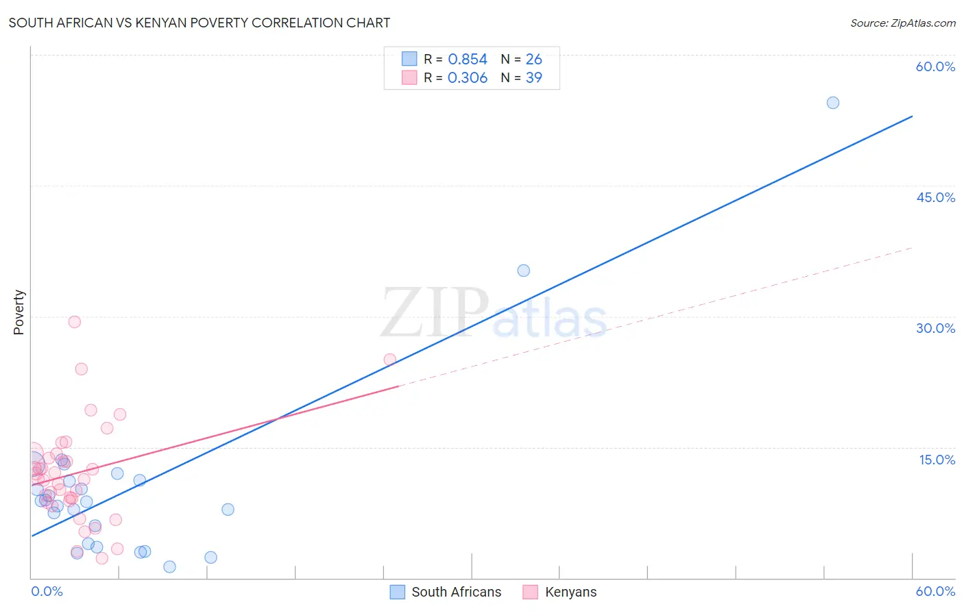 South African vs Kenyan Poverty