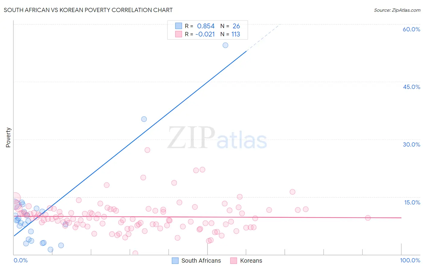 South African vs Korean Poverty