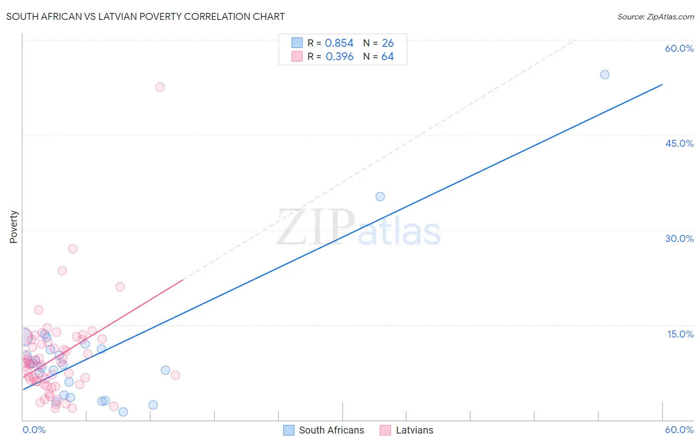 South African vs Latvian Poverty