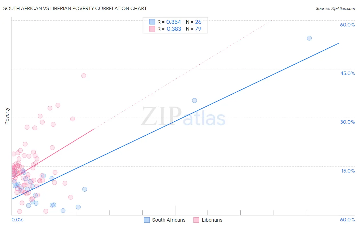 South African vs Liberian Poverty