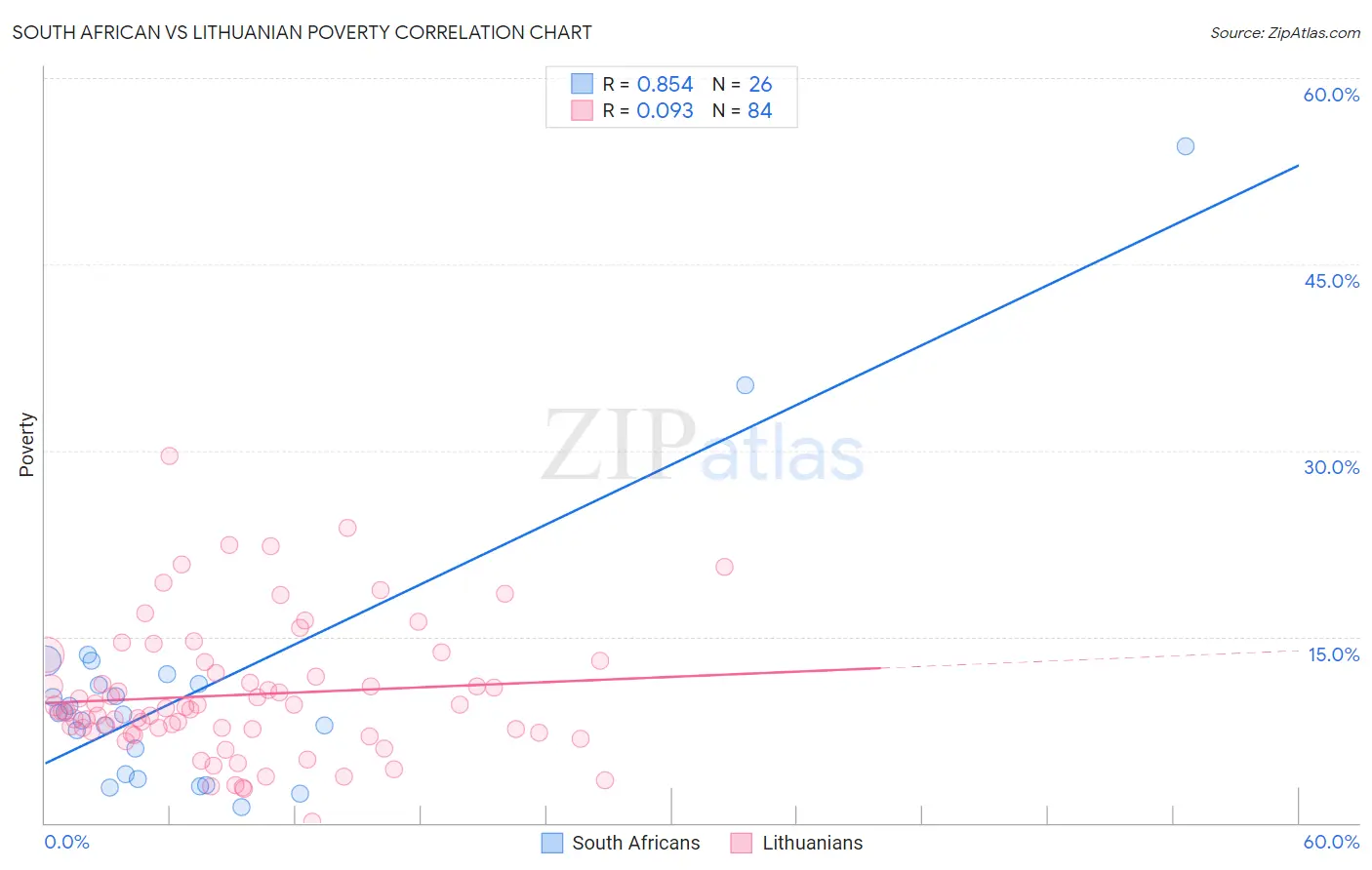 South African vs Lithuanian Poverty