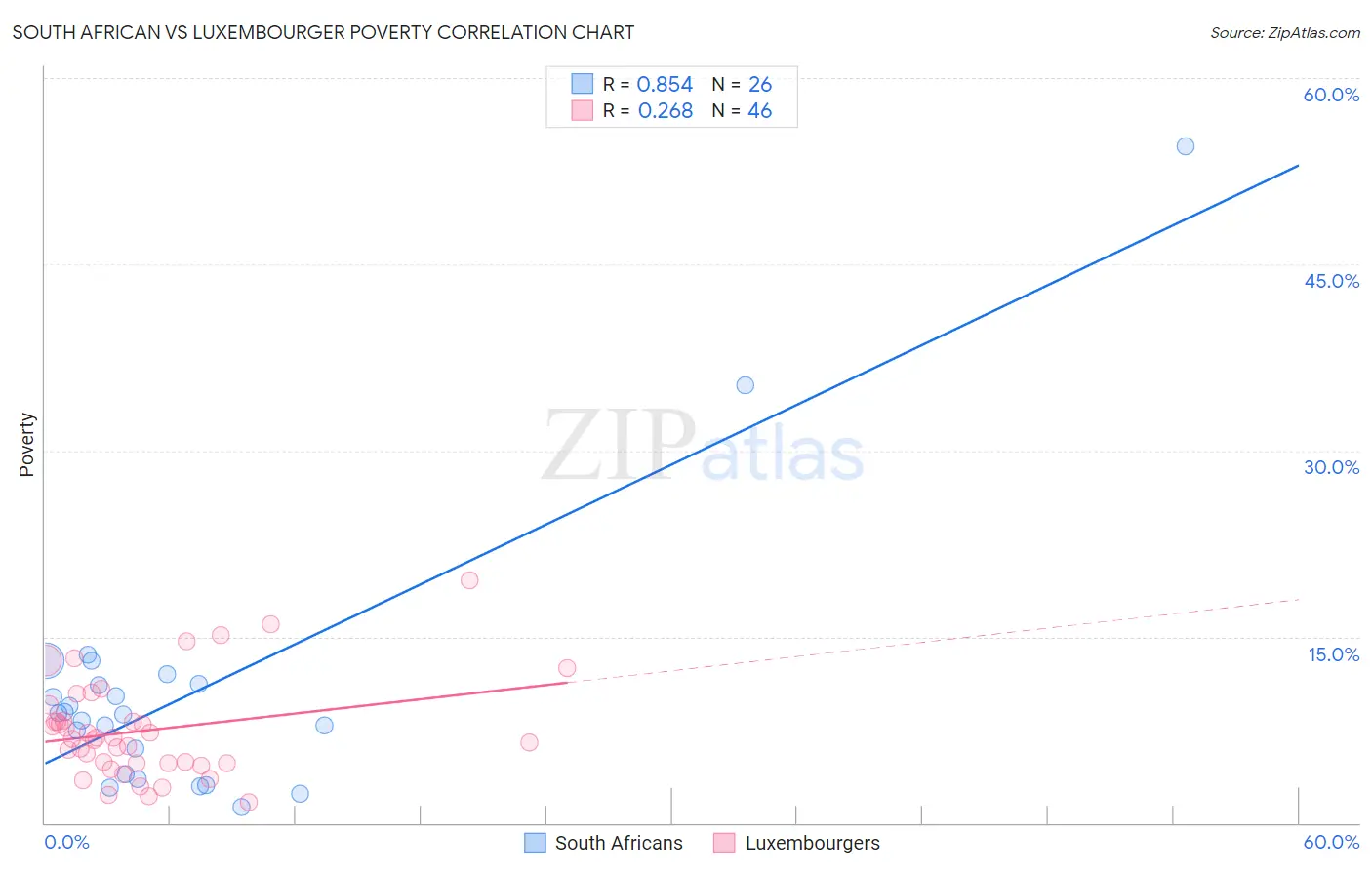 South African vs Luxembourger Poverty