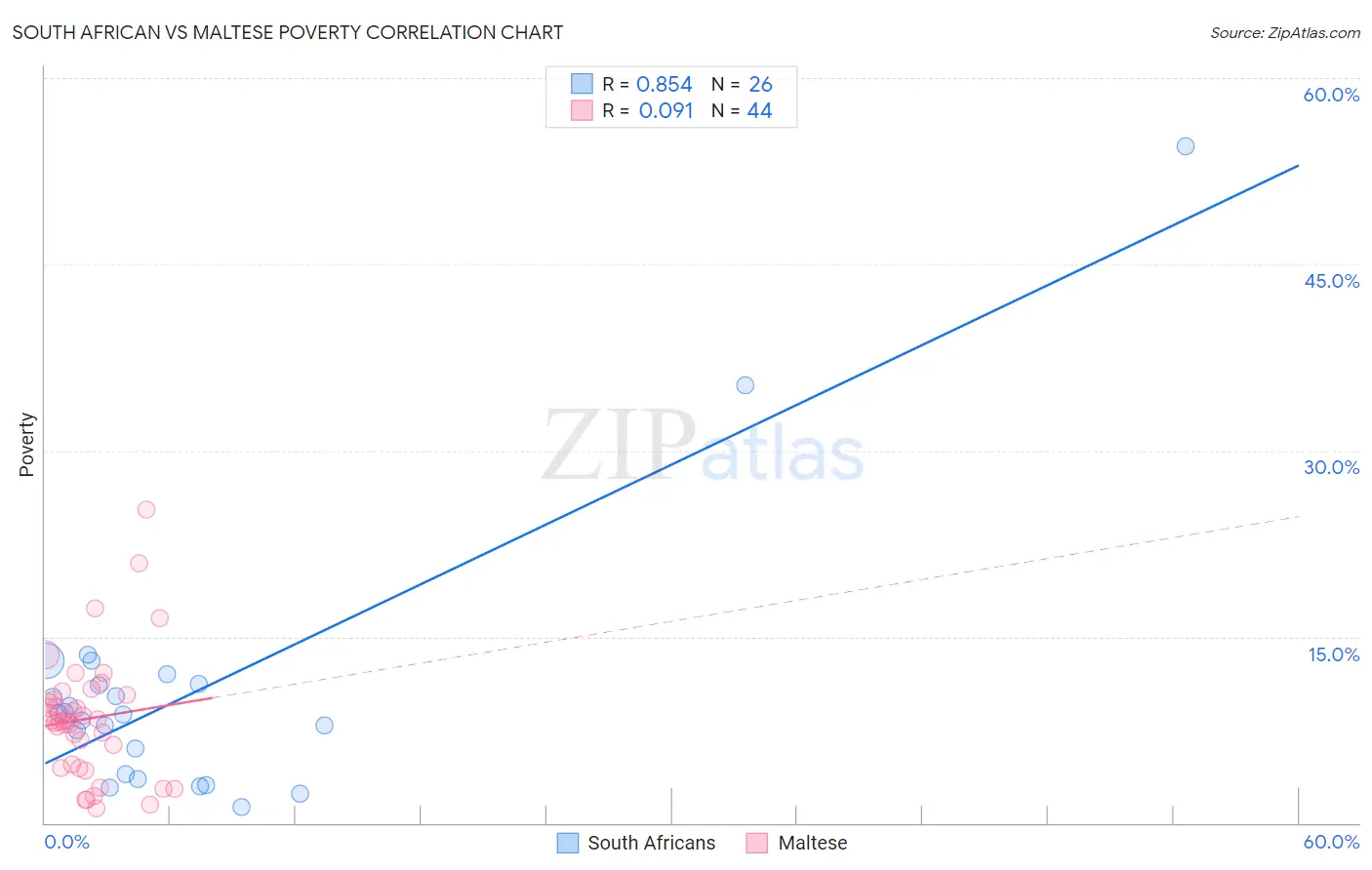 South African vs Maltese Poverty
