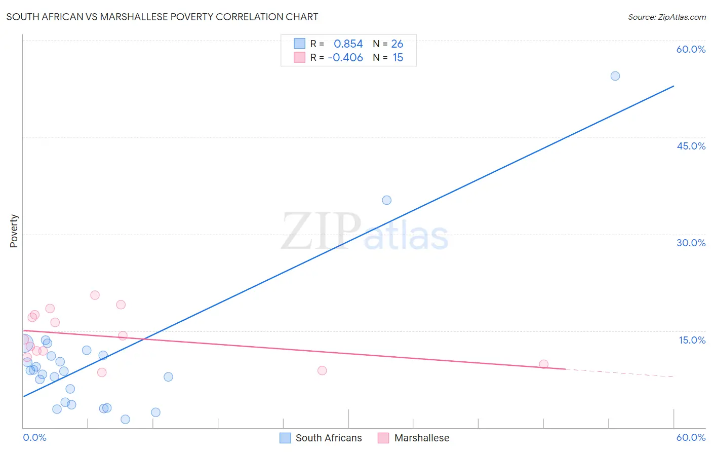 South African vs Marshallese Poverty