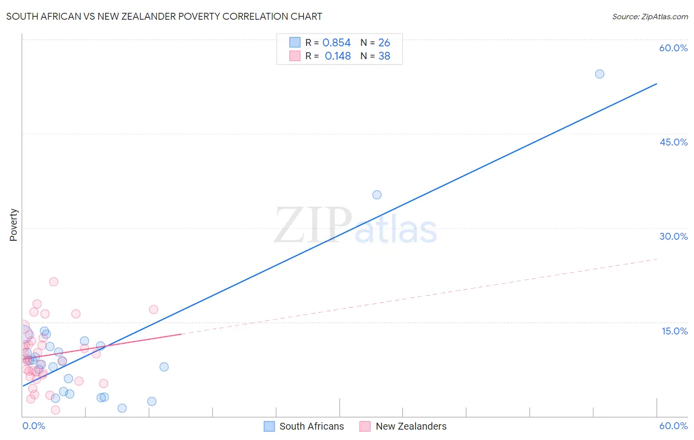 South African vs New Zealander Poverty