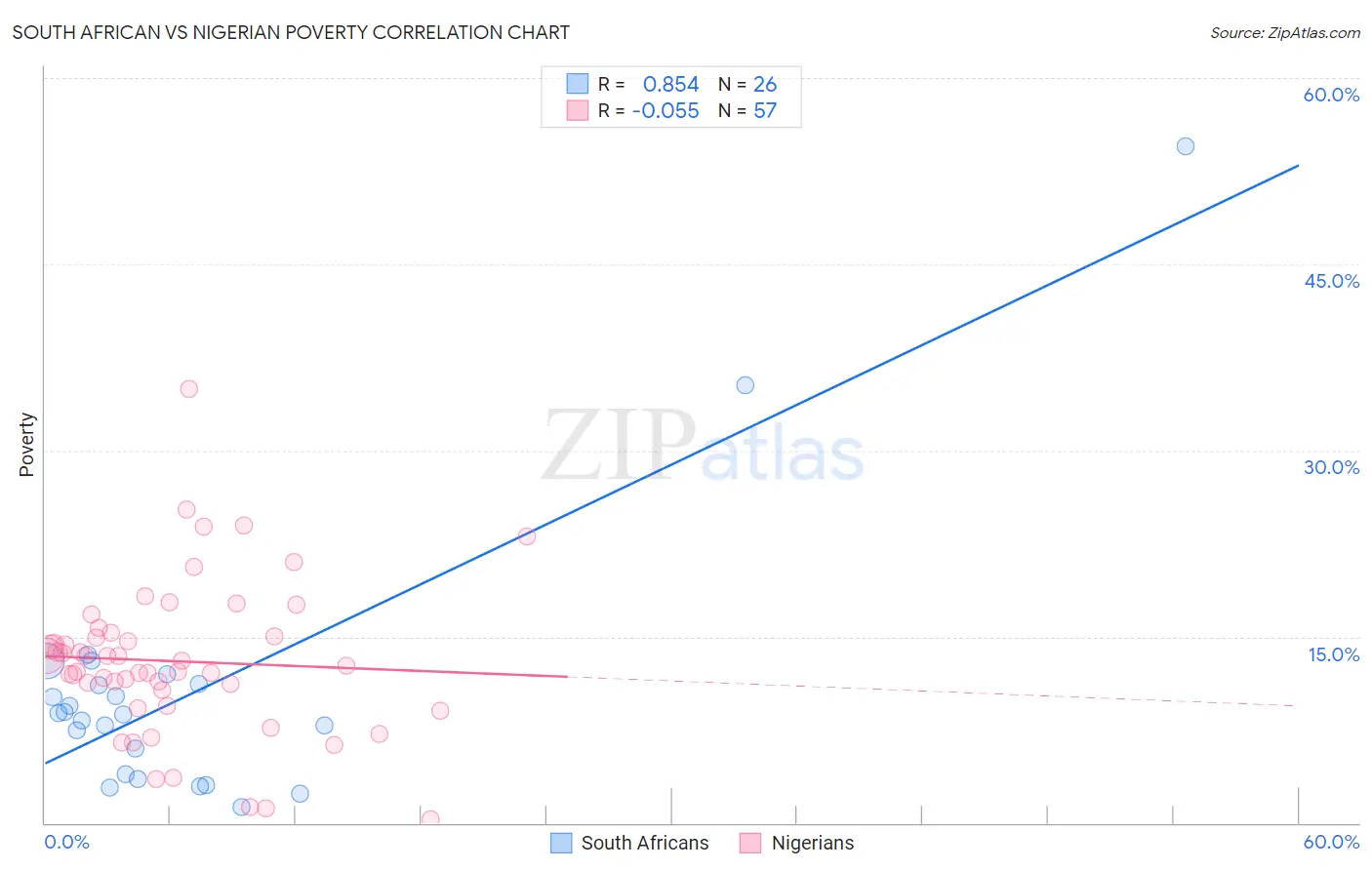South African vs Nigerian Poverty