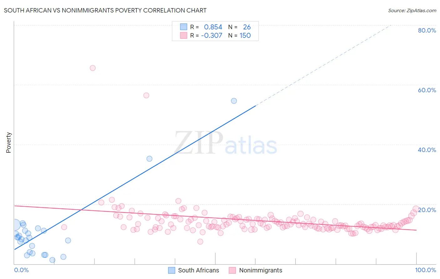 South African vs Nonimmigrants Poverty