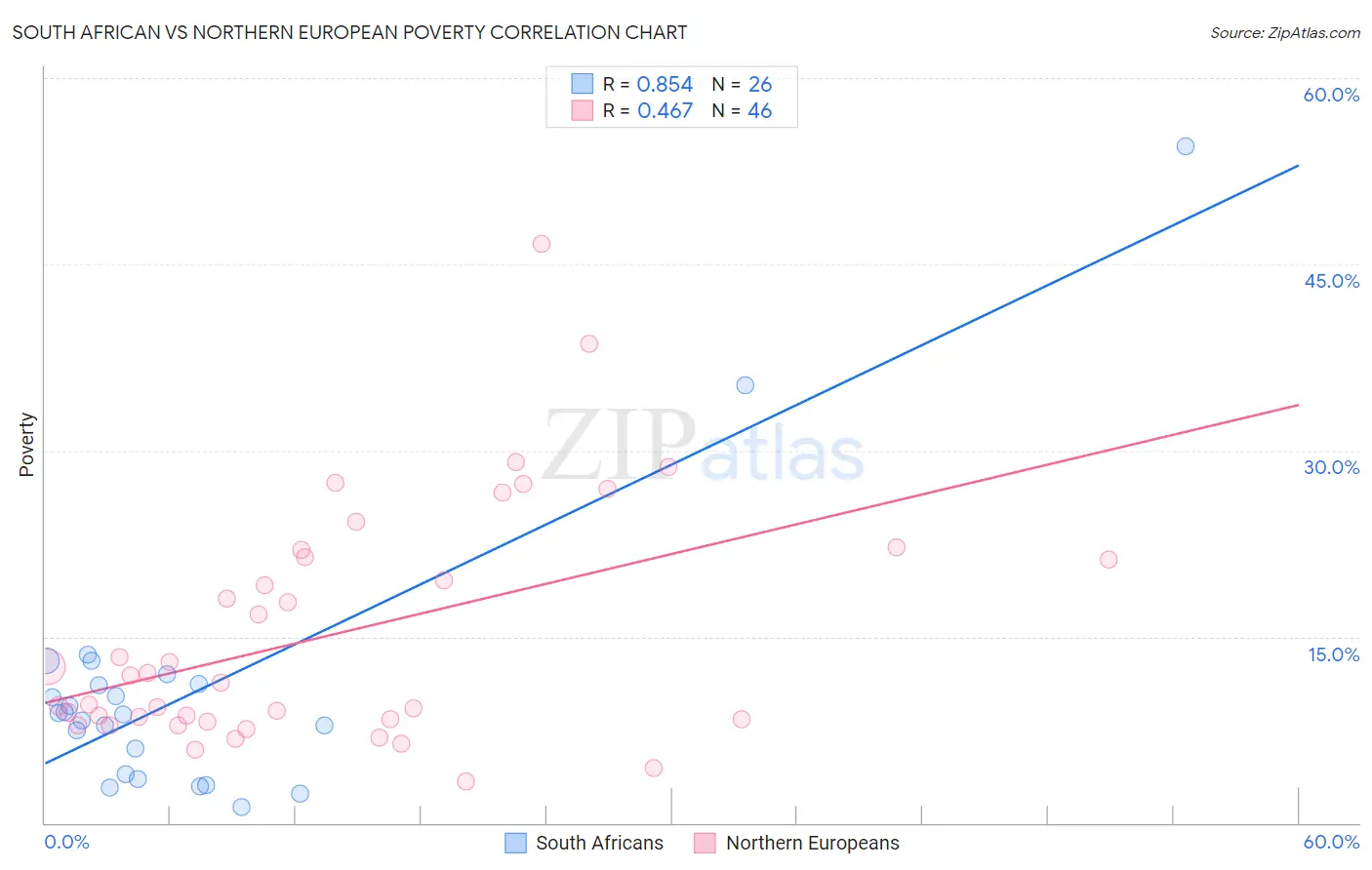 South African vs Northern European Poverty