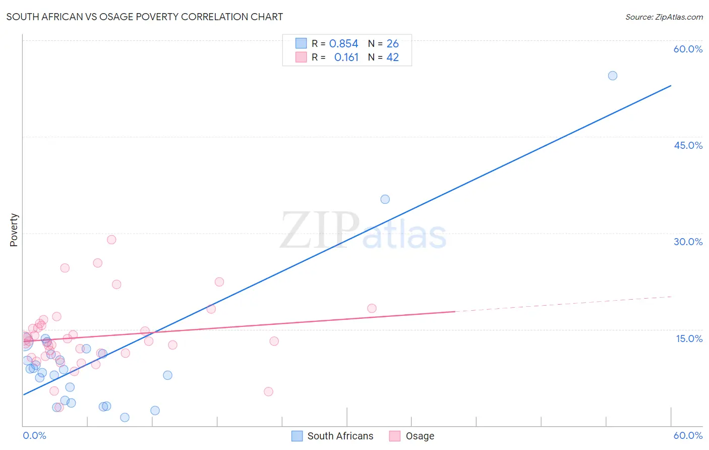 South African vs Osage Poverty