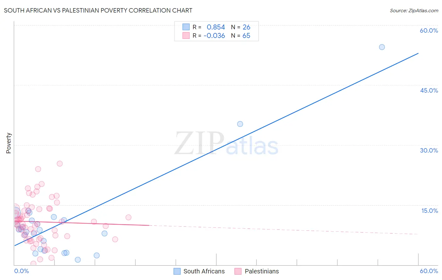 South African vs Palestinian Poverty