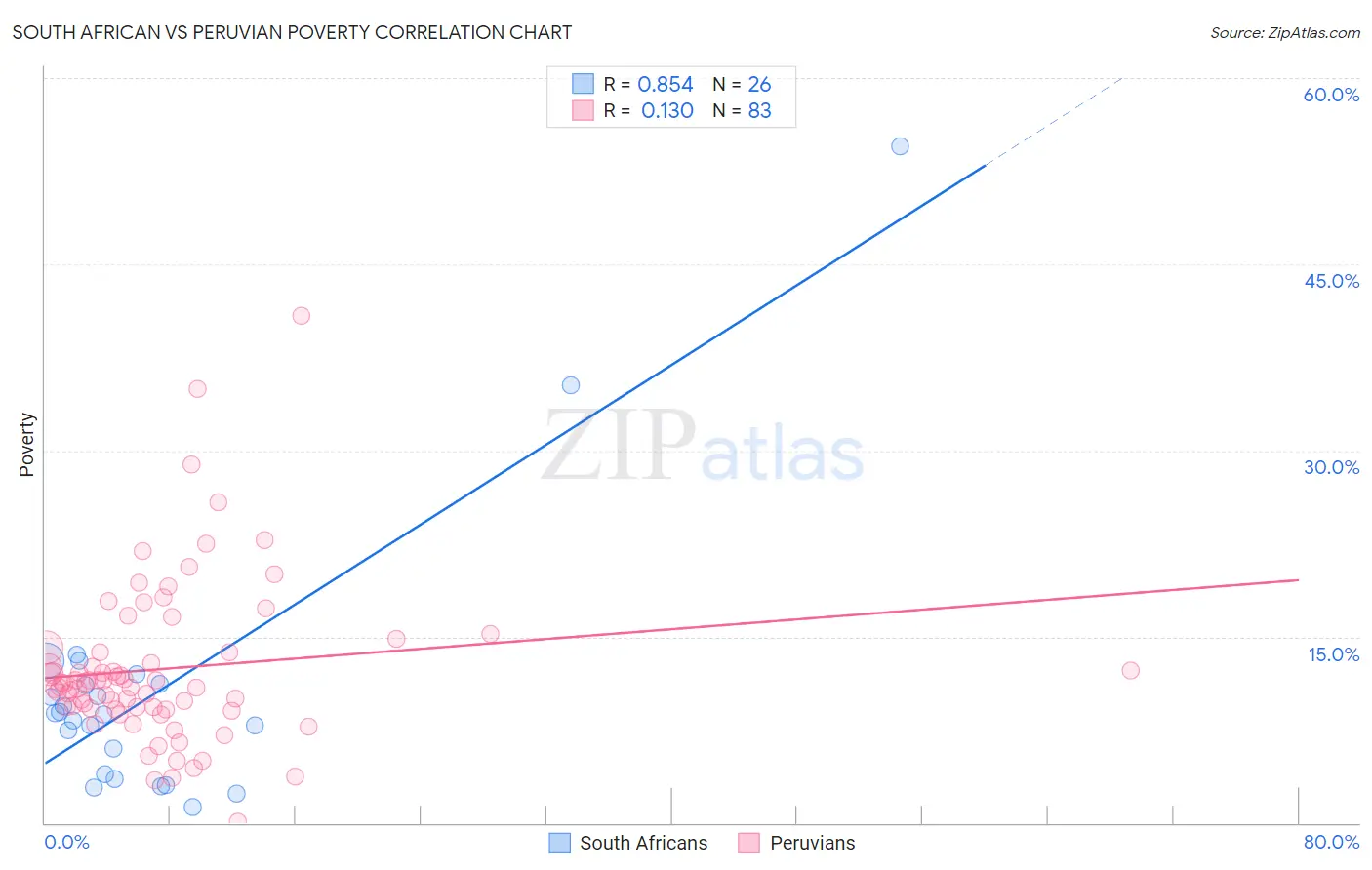South African vs Peruvian Poverty