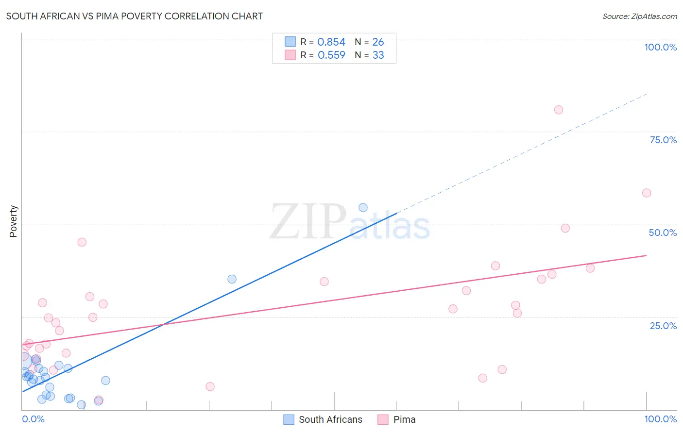 South African vs Pima Poverty