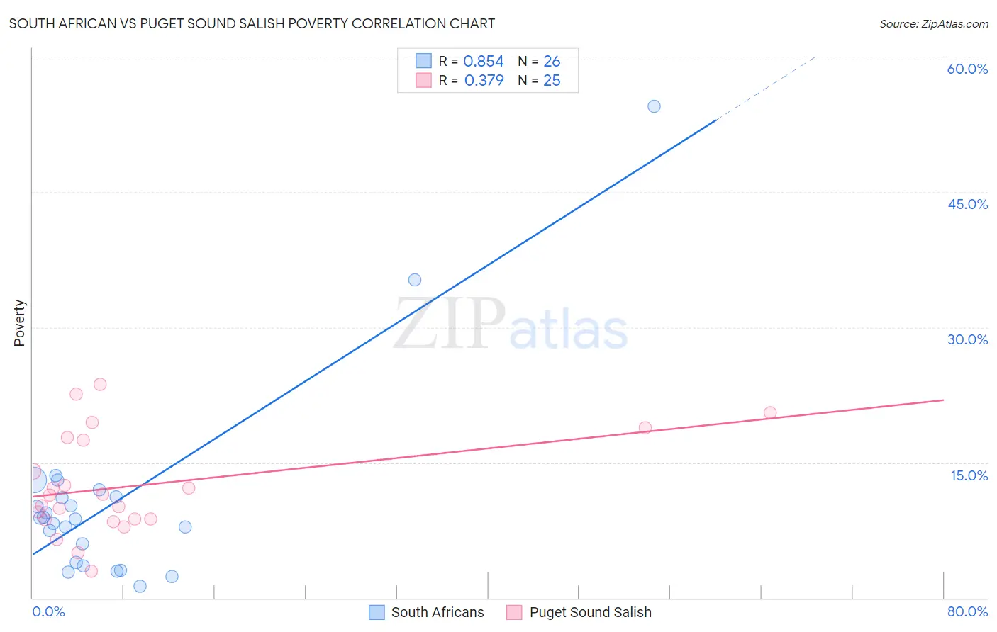 South African vs Puget Sound Salish Poverty