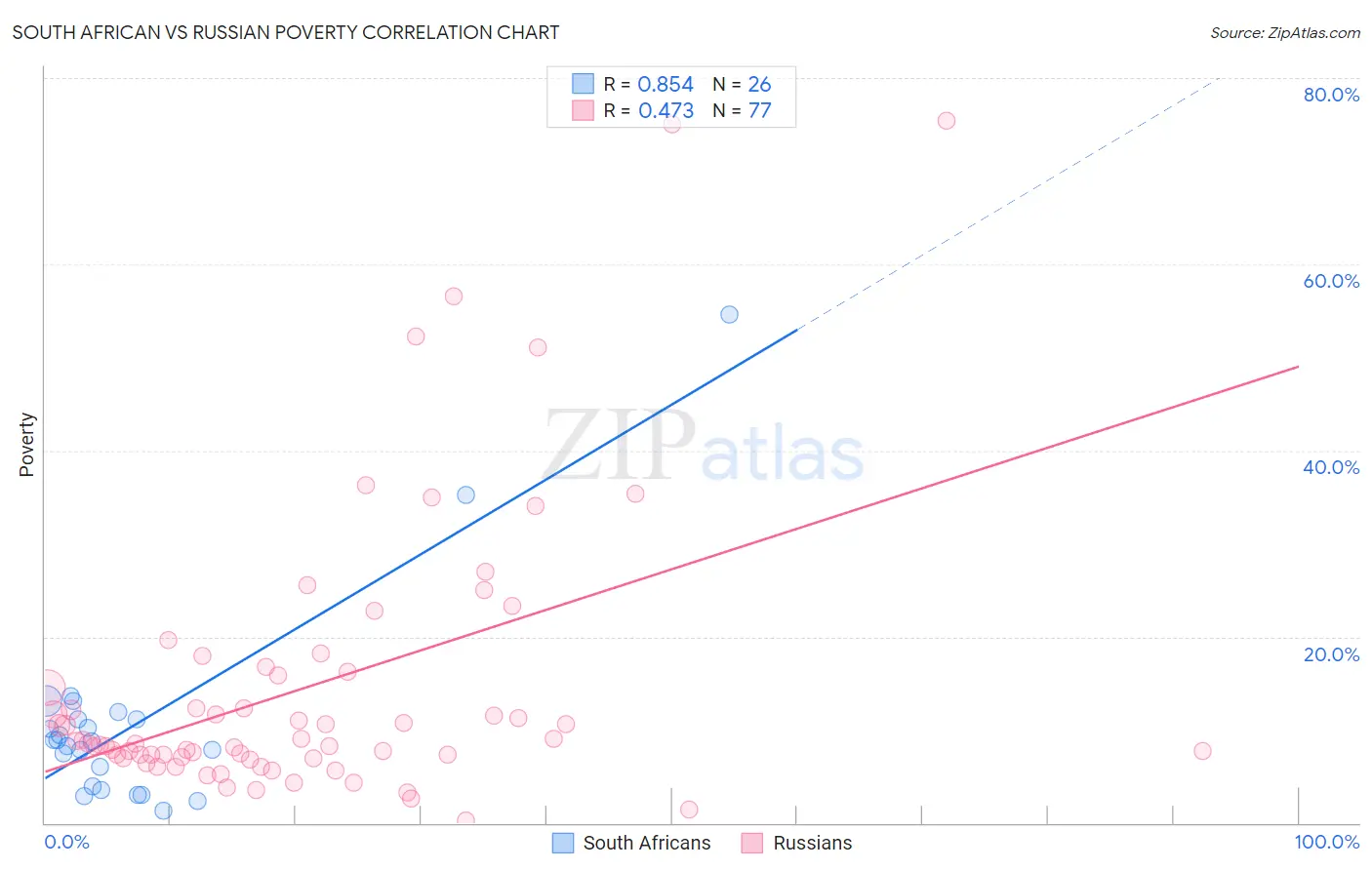 South African vs Russian Poverty