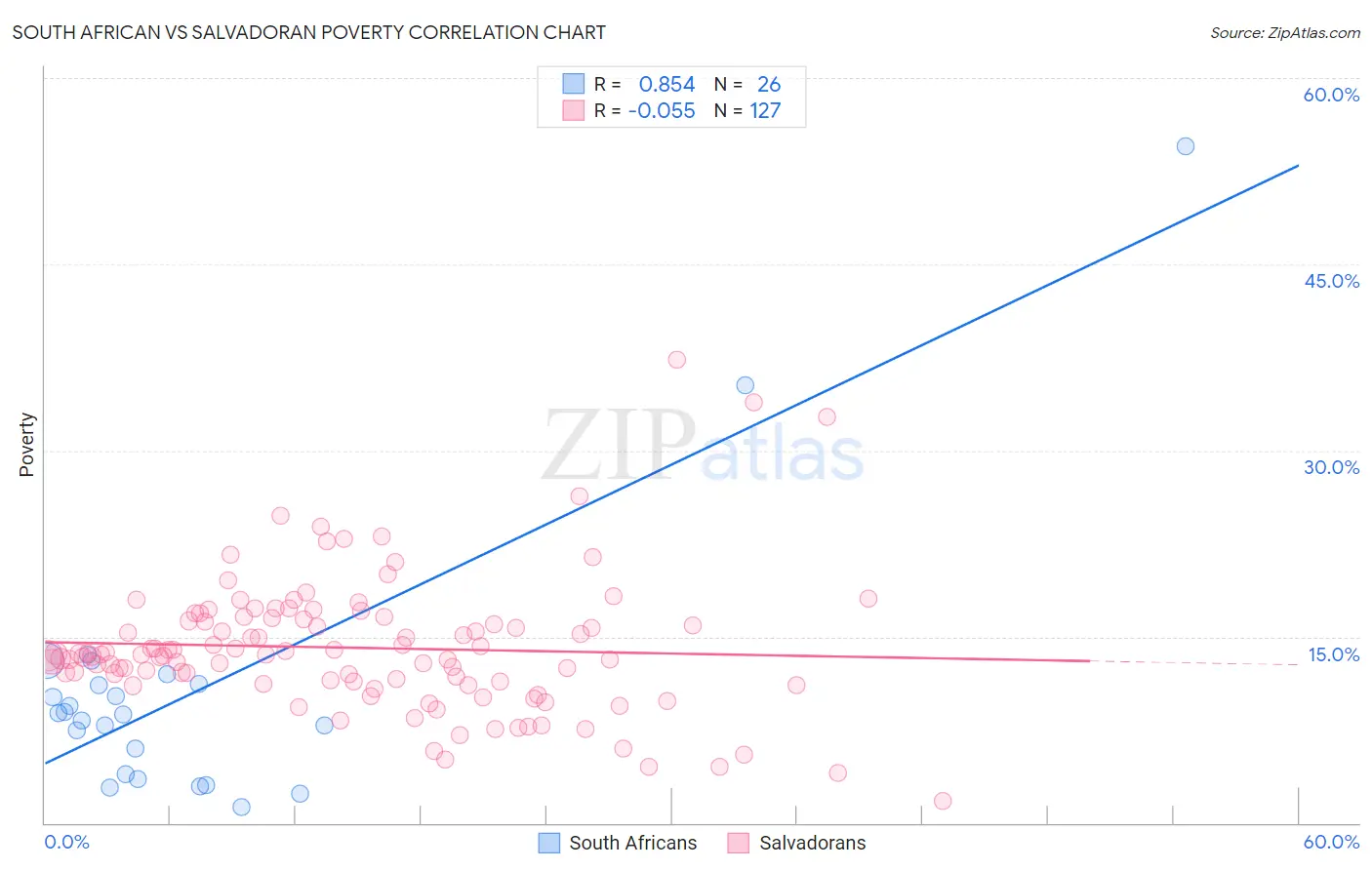 South African vs Salvadoran Poverty