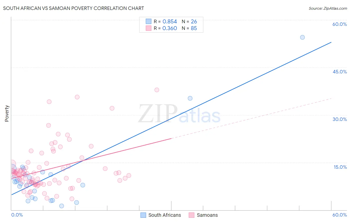 South African vs Samoan Poverty