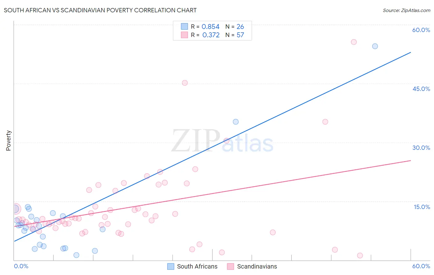South African vs Scandinavian Poverty