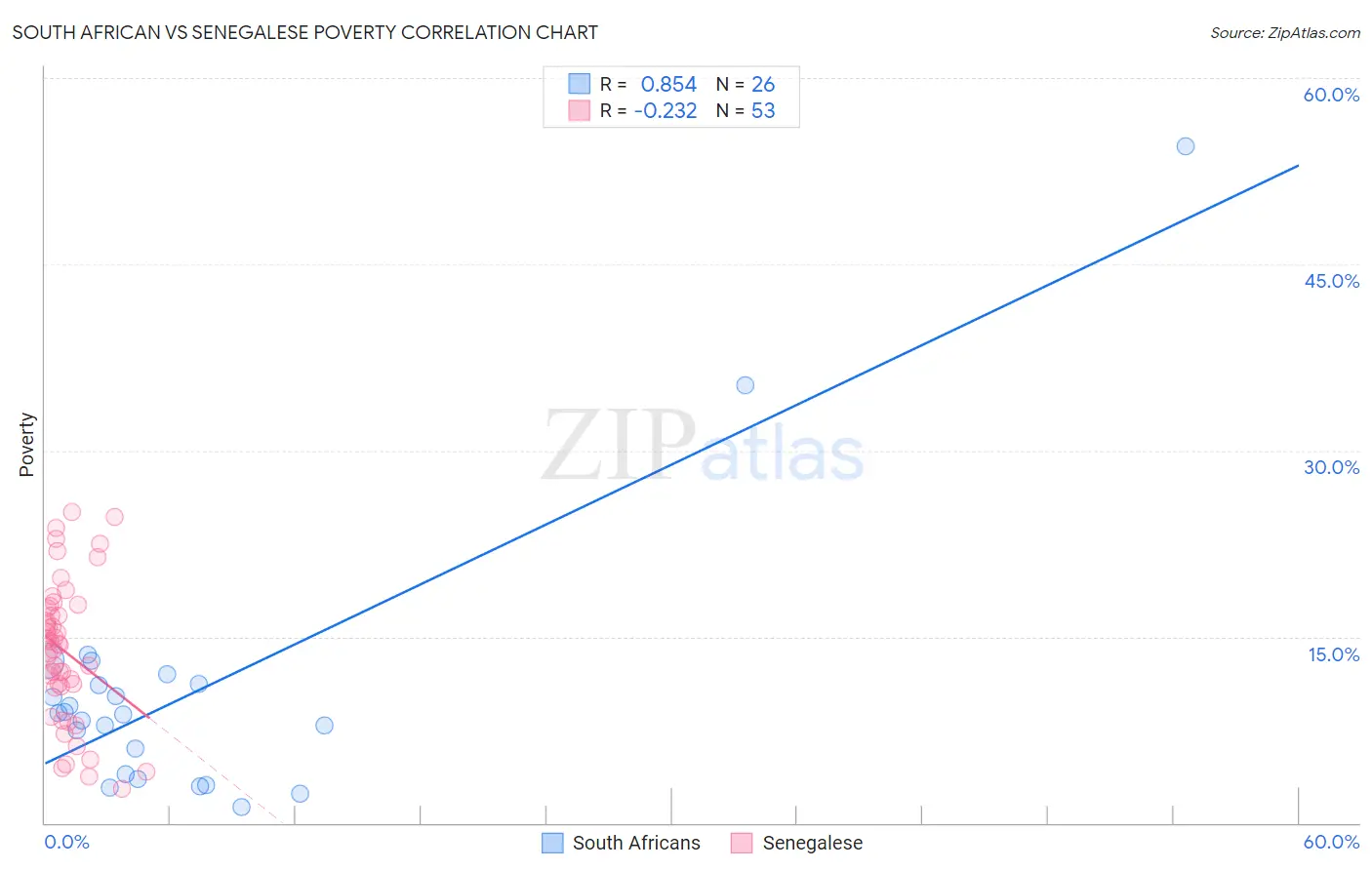 South African vs Senegalese Poverty