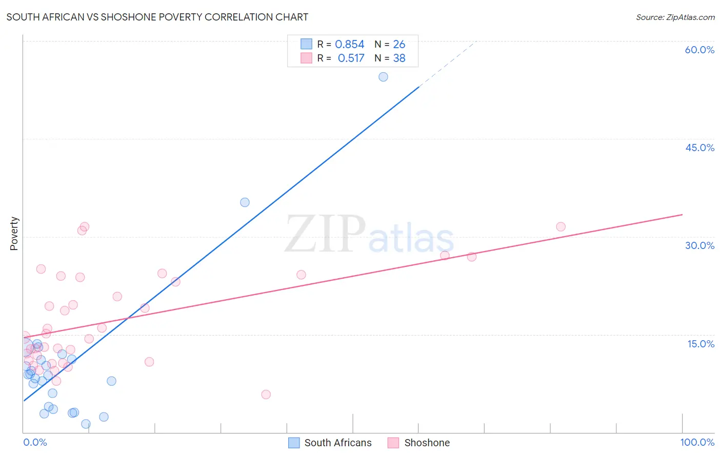 South African vs Shoshone Poverty