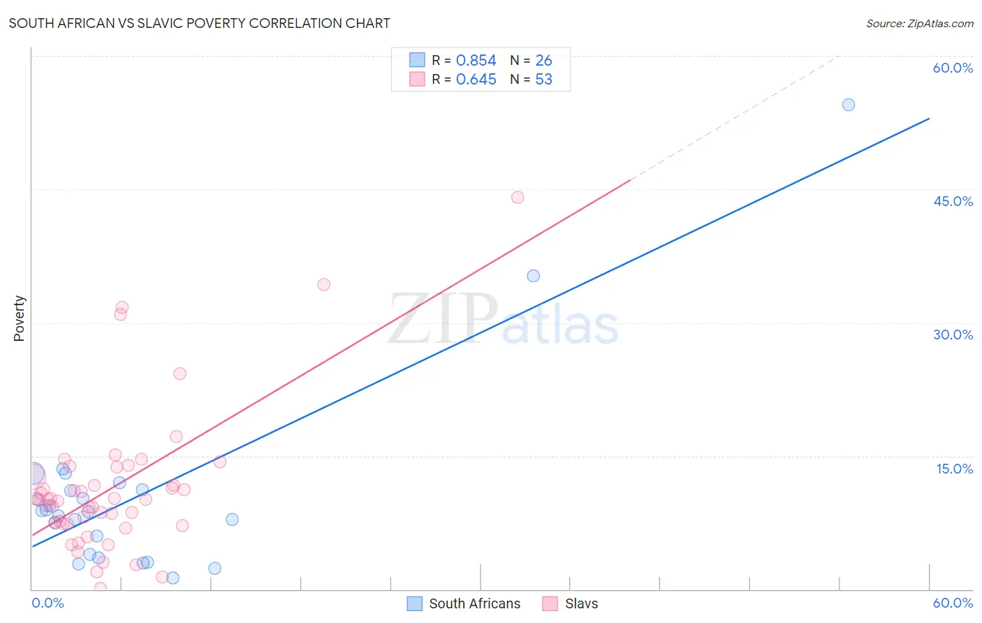 South African vs Slavic Poverty