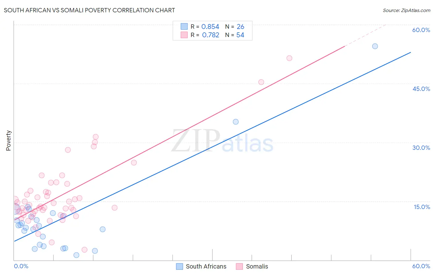 South African vs Somali Poverty